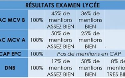 Résultats des examens de fin d’année